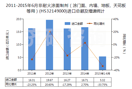 2011-2015年6月非耐火涂面制劑（涂門面、內(nèi)墻、地板、天花板等用）(HS32149000)進(jìn)口總額及增速統(tǒng)計(jì)